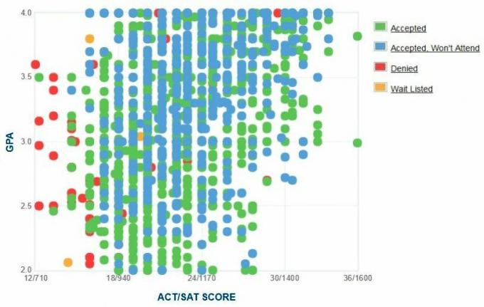 Grafikon GPA / SAT / ACT prijavljenih vlagateljev univerze v karbondalih južnega univerze.