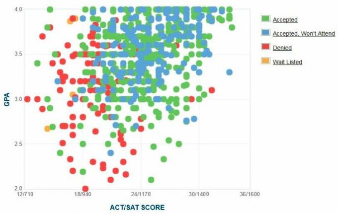 Florida Southern College GPA, SAT in ACT Podatki za sprejem