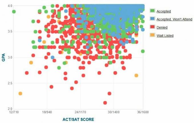 Gruzija samo prijavljenih grafik GPA / SAT / ACT prijaviteljev tehničnih tehnologij.