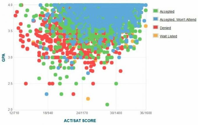 Grafikon GPA / SAT / ACT prijavljenih vlagateljev v UC Santa Barbara