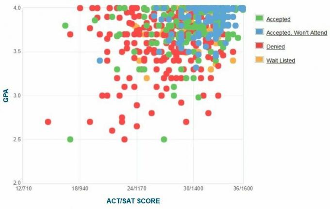 Grafikon samoprijavljenih GPA / SAT / ACT prijaviteljev univerze.