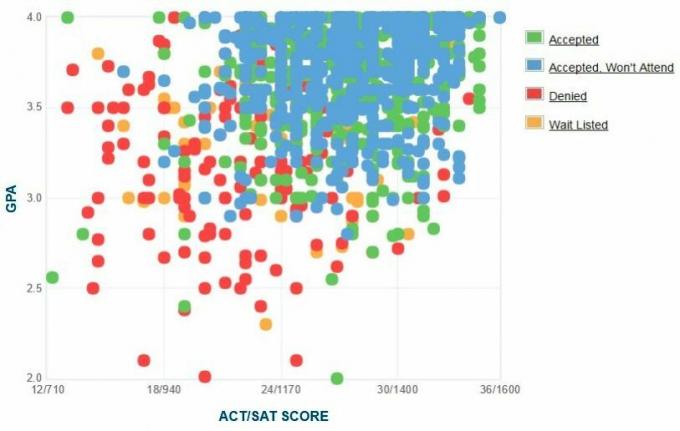 Grafikon samoporočanja GPA / SAT / ACT prijaviteljev univerze v Denverju.