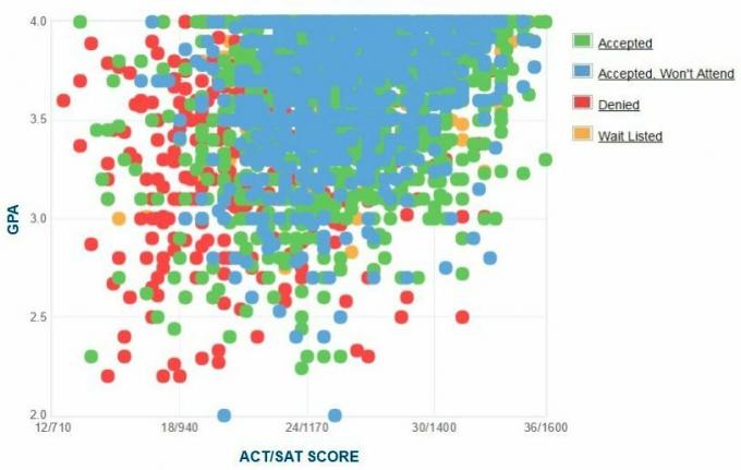 Grafikon samoprijavljenih GPA / SAT / ACT prijaviteljev z univerze