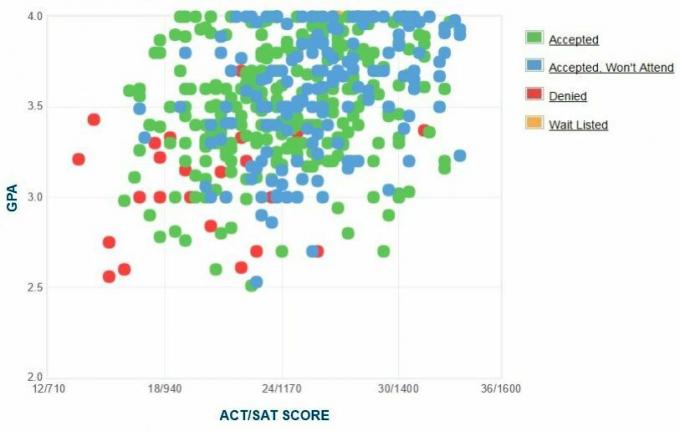 Whittier College GPA, SAT Score in ACT Score Data za sprejem