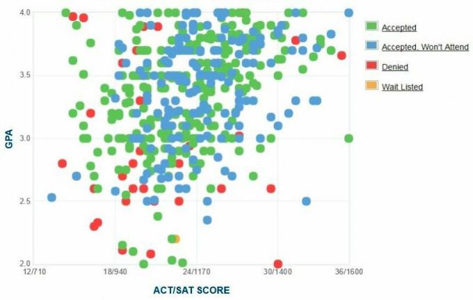 Univerza v Massachusettsu v Bostonu Grafikon samoprijavljenih prijaviteljev GPA / SAT / ACT.