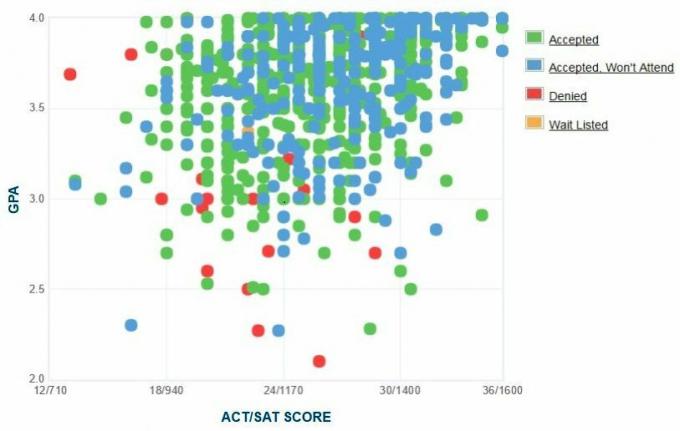 Grafikon GPA / SAT / ACT prijaviteljev Univerze v Utahu.