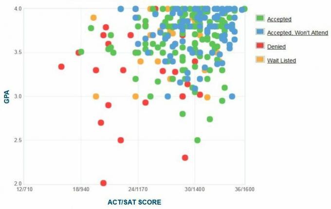 Grafikon samoprijavljenih GPA / SAT / ACT prijaviteljev na Bard College.