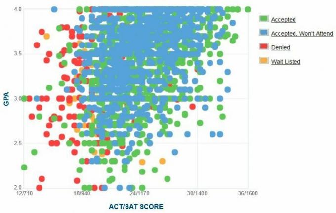 Graf podatkov o samoprijavljenih GPA / SAT / ACT za prosilce na univerzi St.