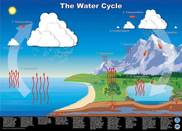 diagram vodnega cikla