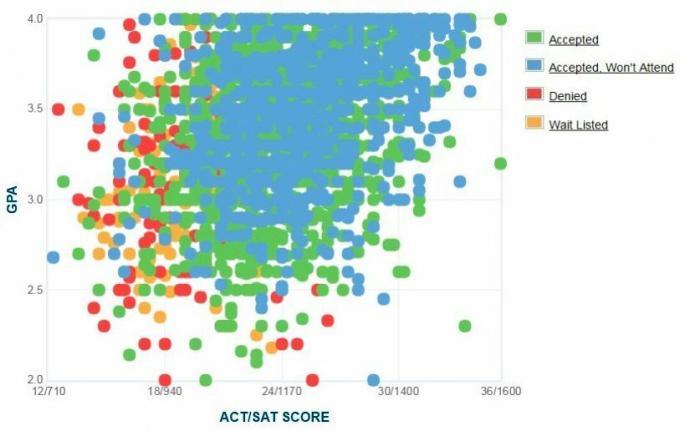 Grafikon samoprijavljenih GPA / SAT / ACT prijaviteljev mednarodne univerze Florida.