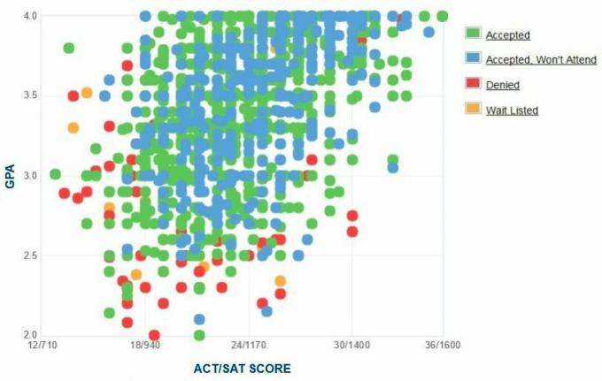 Grafikon samoprijavljenih GPA / SAT / ACT prijaviteljev za državno unijo v Kentu.