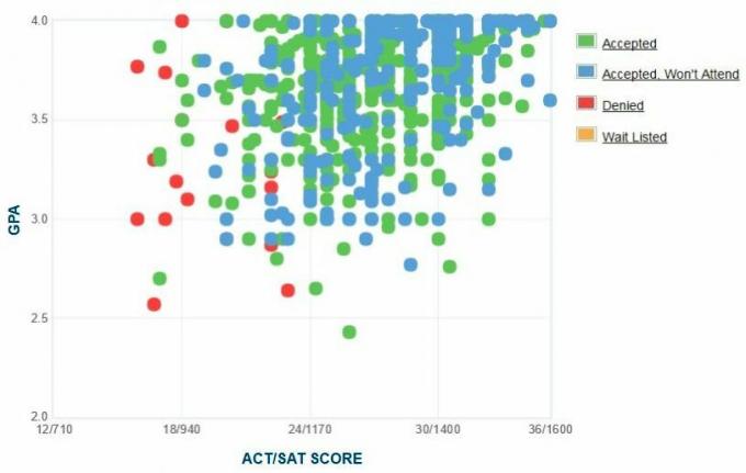 Grafikon samoprijavljenih GPA / SAT / ACT prijaviteljev univerze Creighton.