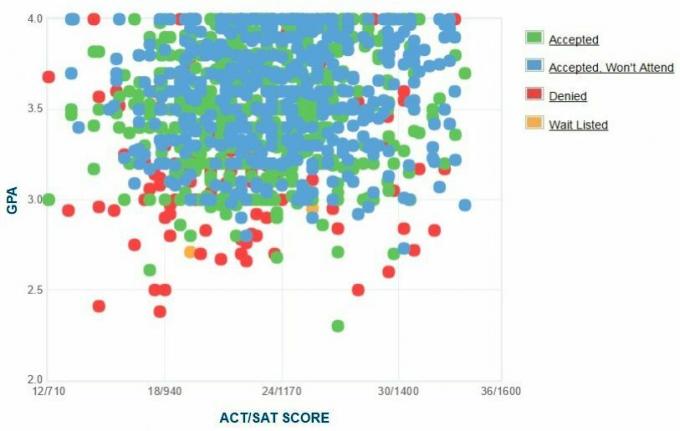 UC Merced prijavljenih vlagateljev GPA / SAT / ACT Graf.