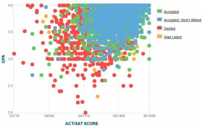 Grafikon GPA / SAT / ACT prijavljenih prijaviteljev univerze v Bostonu.