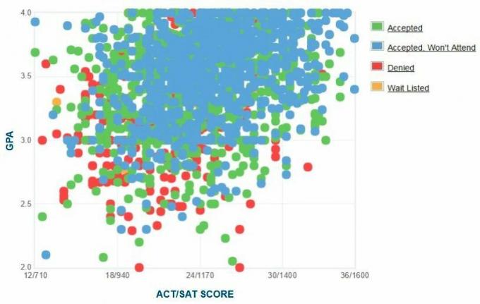 Grafikon samoprijavljenih GPA / SAT / ACT prijaviteljev univerze v državi San Jose.