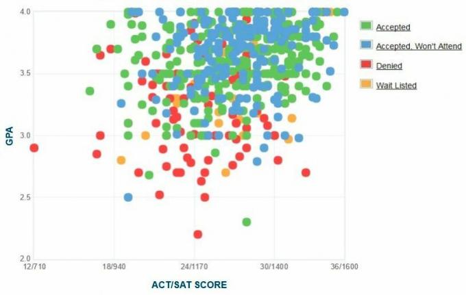 Grafikon samoprijavljenih GPA / SAT / ACT prijaviteljev univerze.