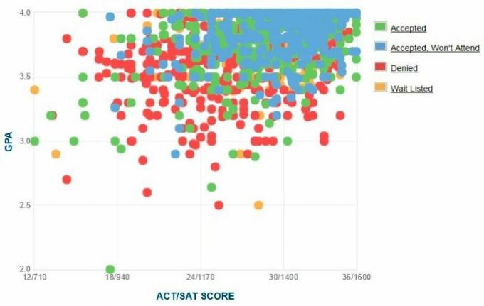 Grafikon samoprijavljenih GPA / SAT / ACT prijaviteljev univerze