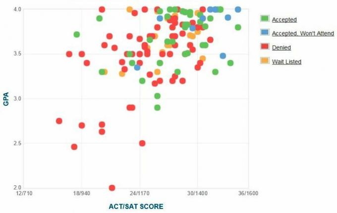 Graf GPA/SAT/ACT, ki so ga sami prijavili prijavitelji Akademije obalne straže Združenih držav.