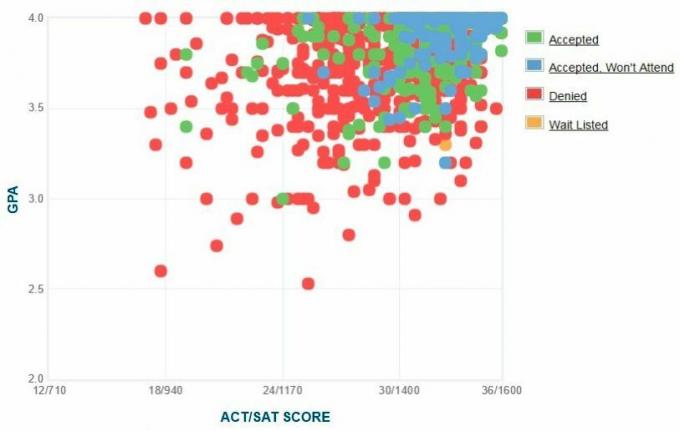 Grafikon samoprijavljenih GPA / SAT / ACT prijaviteljev na univerzi Tufts