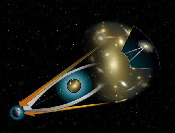 grafični prikaz gravitacijske leče.