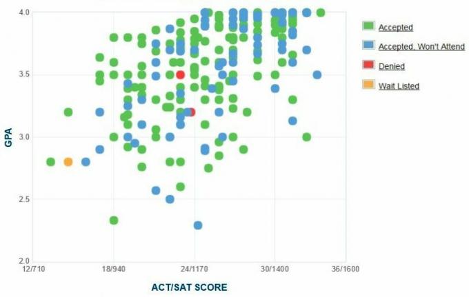 Wartburg College GPA, SAT in ACT Podatki za sprejem