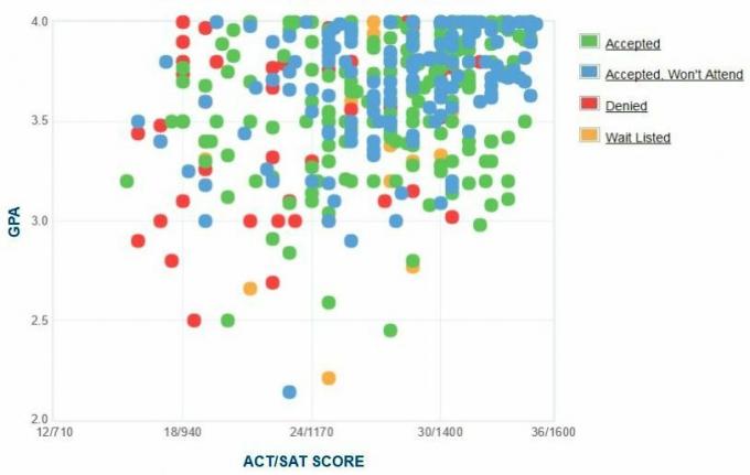 Grafikon samoprijavljenih GPA / SAT / ACT prijaviteljev univerze.