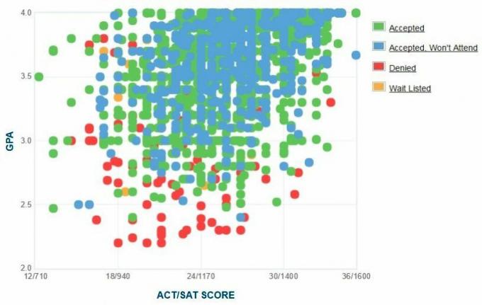 Grafikon samoprijavljenih GPA / SAT / ACT prijaviteljev univerze Colorado