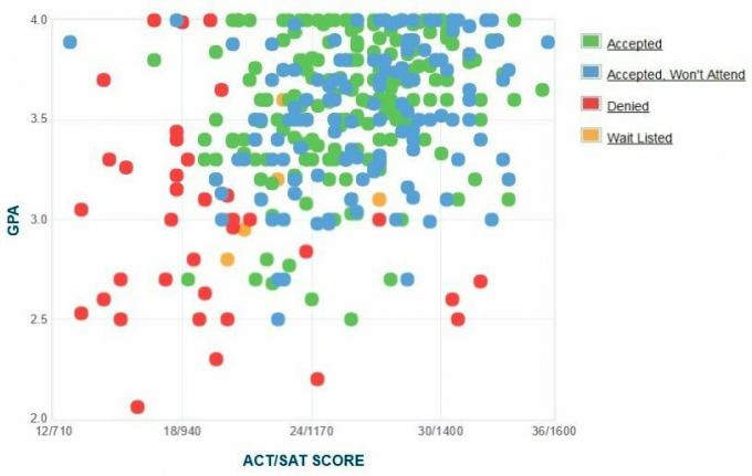 Grafikon samoprijavljenih GPA / SAT / ACT vlagateljev na univerzi Scripps.