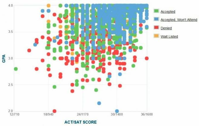 Grafikon GPA / SAT / ACT prijaviteljev Univerze v Wisconsinu.