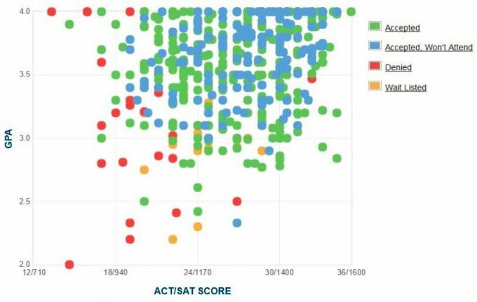 Grafikon samoprijavljenih GPA / SAT / ACT prijaviteljev za kolegij Knox.