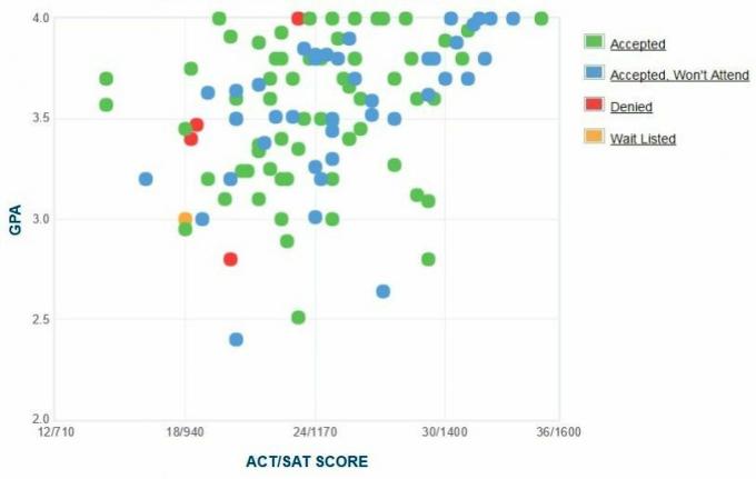 Randolph College GPA, SAT in ACT Podatki za sprejem