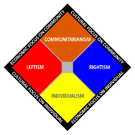 Komunitarizem je prikazan na dvoosni politični lestvici spektra