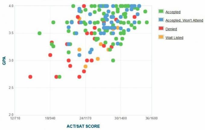 Grafikon samoprijavljenih GPA / SAT / ACT prijaviteljev univerze St.