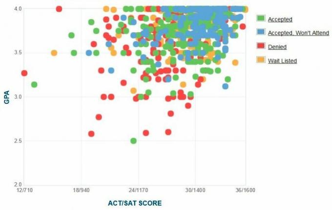 Grafikon samoprijavljenih GPA / SAT / ACT prijaviteljev univerze Lehigh.