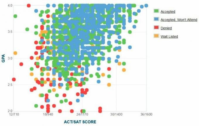 Graf GPA/SAT/ACT, ki so ga sami prijavili prijavitelji na univerzi Ball State.