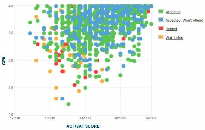 Grafikon GPA / SAT / ACT prijaviteljev Univerze v Oklahomi.