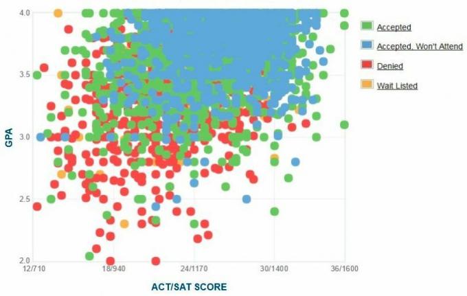 Grafikon GPA / SAT / ACT prijaviteljev, prijavljen za vlagatelje v državi San Diego