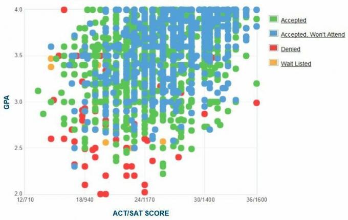 Grafikon samoprijavljenih GPA / SAT / ACT prijaviteljev univerze v državi Iowa.