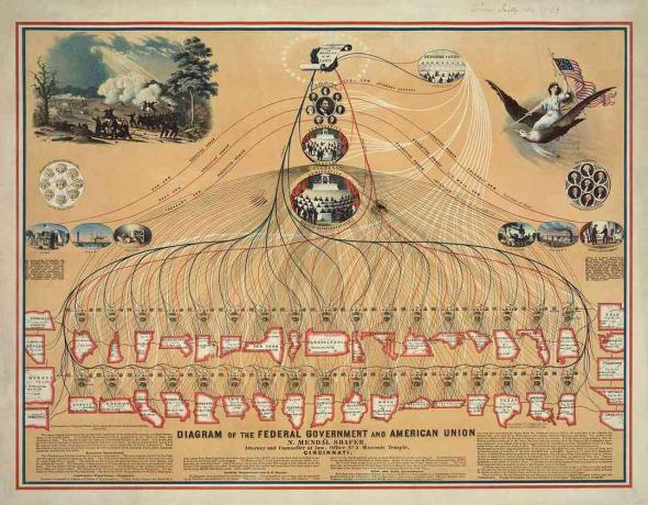 Diagram zvezne vlade in Ameriške unije iz leta 1862