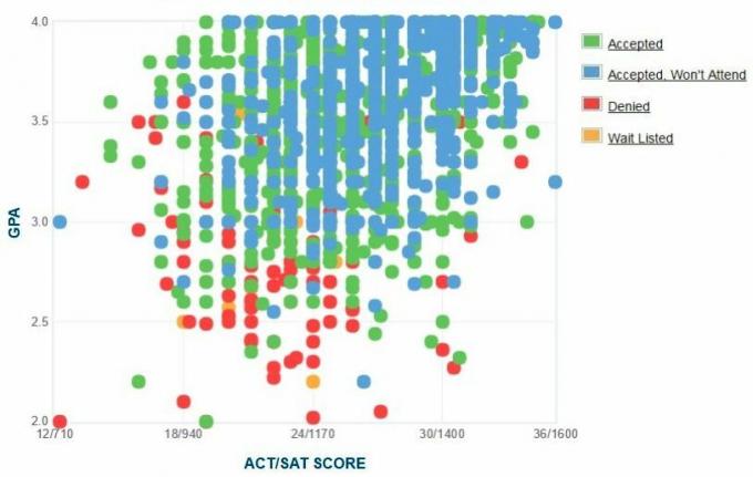 Grafikon GPA / SAT / ACT prijaviteljev Univerze v Iowa.