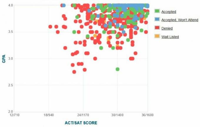 Grafikon samoprijavljenih GPA / SAT / ACT prijaviteljev za šolo Swarthmore College.