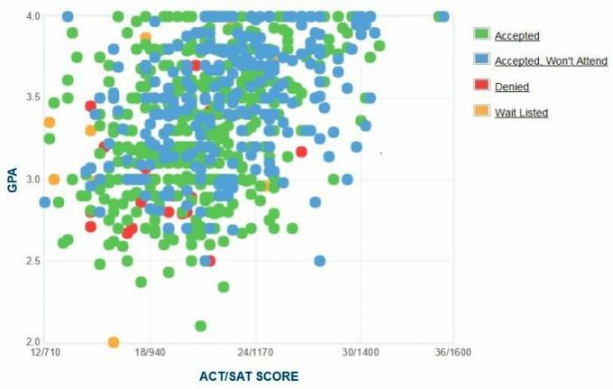 Cal State San Bernardino Grafikon samoprijavljenih GPA / SAT / ACT prijaviteljev.