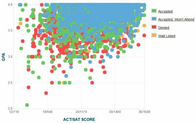 Grafični prikaz GPA / SAT / ACT prijaviteljev UC Irvine