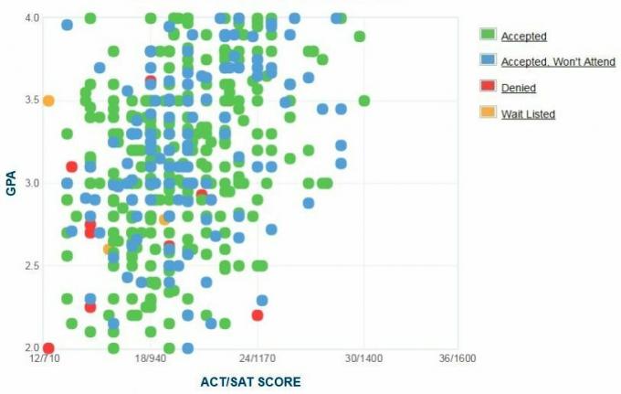 Grafikon samoprijavljenih GPA / SAT / ACT prijaviteljev na univerzi v državi Alabama.