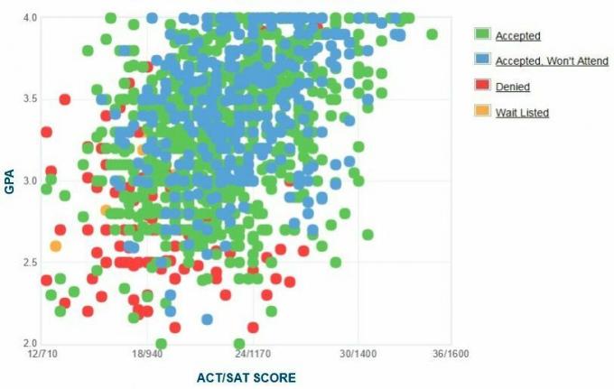 Grafikon samoprijavljenih GPA / SAT / ACT prijaviteljev za univerzo Old Dominion.