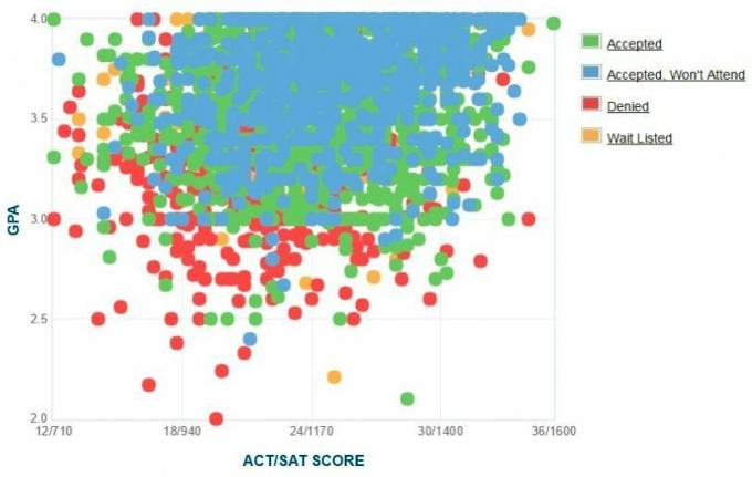 Grafikon GPA / SAT / ACT prijaviteljev samostojnih poročil za UC Riverside.