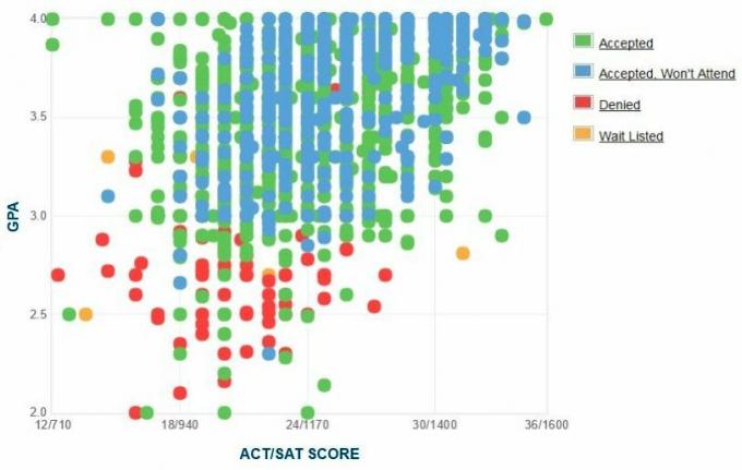 Grafikon samoprijavljenih GPA / SAT / ACT prijaviteljev za državno univerzo Grand Valley.