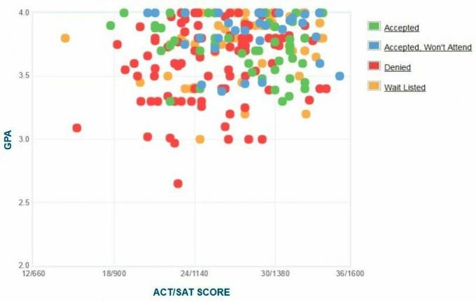 Grafikon samoprijavljenih GPA / SAT / ACT prijaviteljev na fakulteti Bates