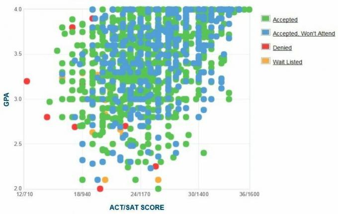 Grafikon GPA / SAT / ACT prijaviteljev Univerze v Misisipiju.