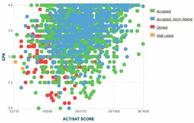 Grafikon GPA / SAT / ACT prijaviteljev na univerzi v Severnem Teksasu.